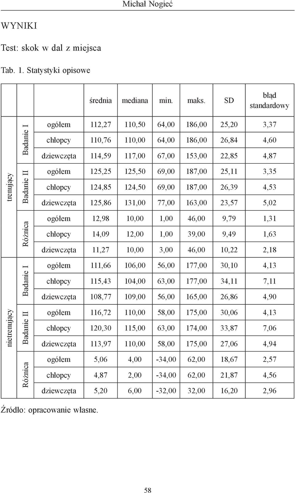 dziewczęta 114,59 117,00 67,00 153,00 22,85 4,87 ogółem 125,25 125,50 69,00 187,00 25,11 3,35 chłopcy 124,85 124,50 69,00 187,00 26,39 4,53 dziewczęta 125,86 131,00 77,00 163,00 23,57 5,02 ogółem