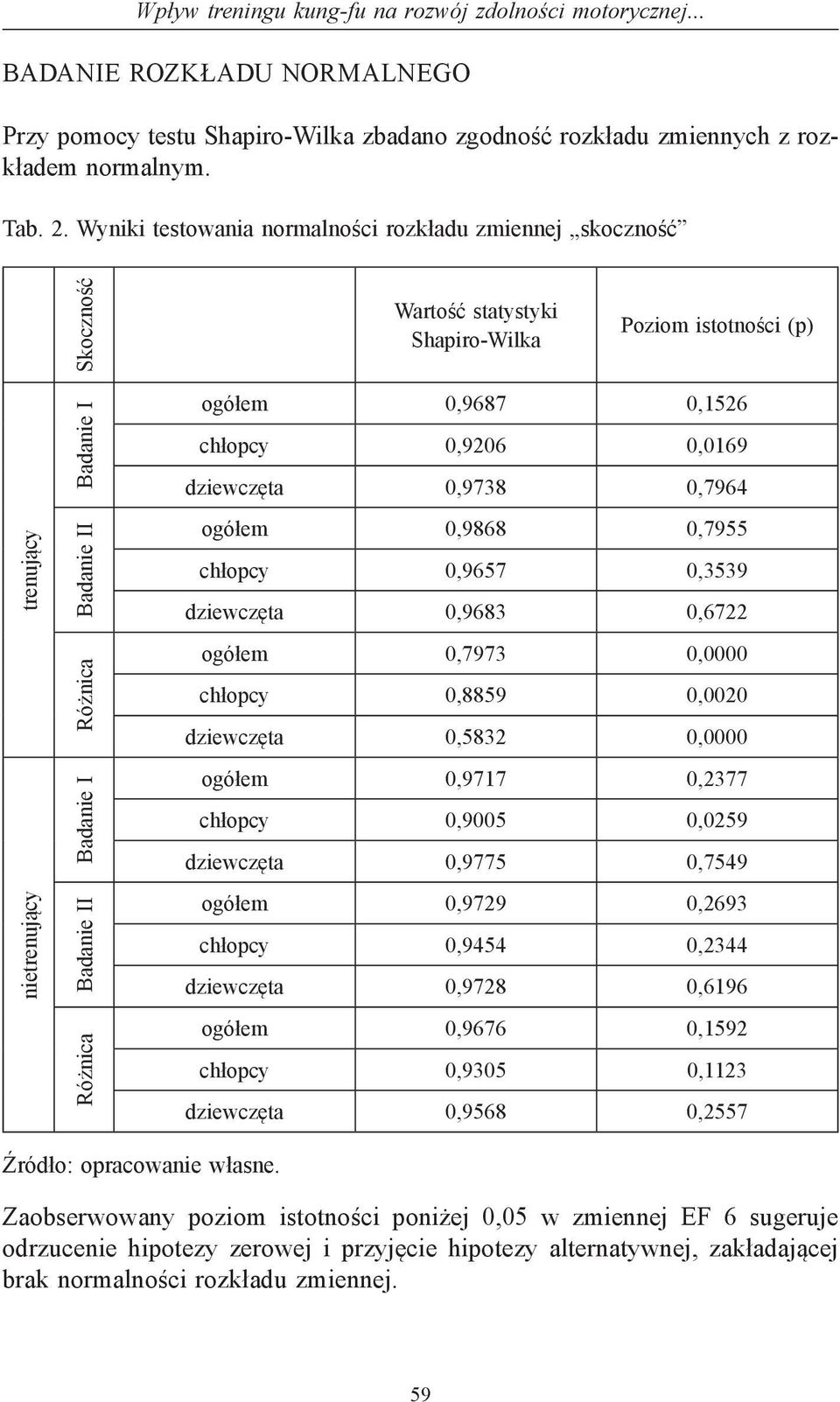 Badanie I ogółem 0,9687 0,1526 chłopcy 0,9206 0,0169 dziewczęta 0,9738 0,7964 ogółem 0,9868 0,7955 chłopcy 0,9657 0,3539 dziewczęta 0,9683 0,6722 ogółem 0,7973 0,0000 chłopcy 0,8859 0,0020 dziewczęta