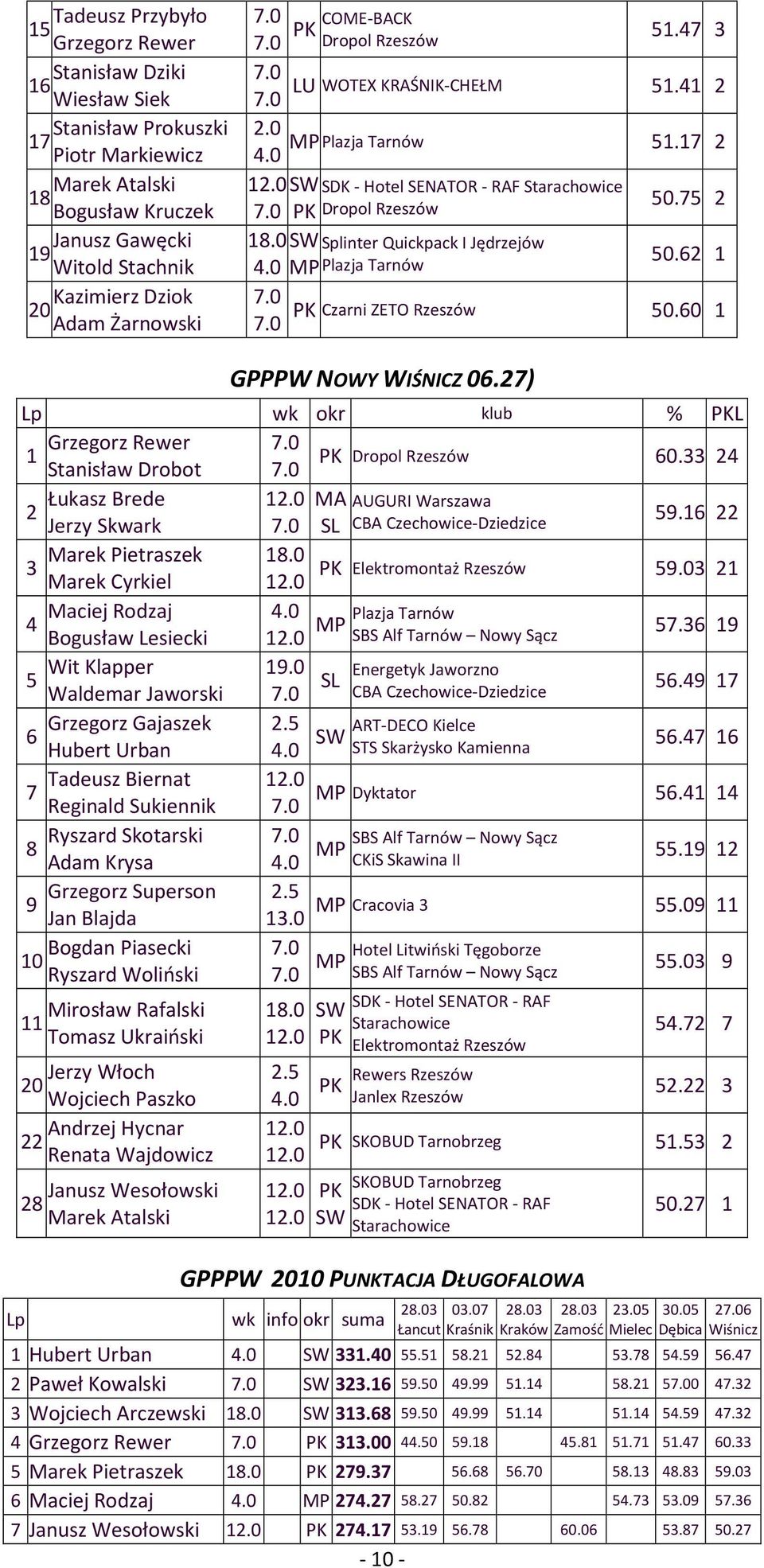 0 SW Splinter Quickpack I Jędrzejów MP Plazja Tarnów 50.62 Czarni ZETO Rzeszów 50.60 Lp GPPPW NOWY WIŚNICZ 06.27) Lp wk okr klub % L Grzegorz Rewer Dropol Rzeszów Stanisław Drobot 60.