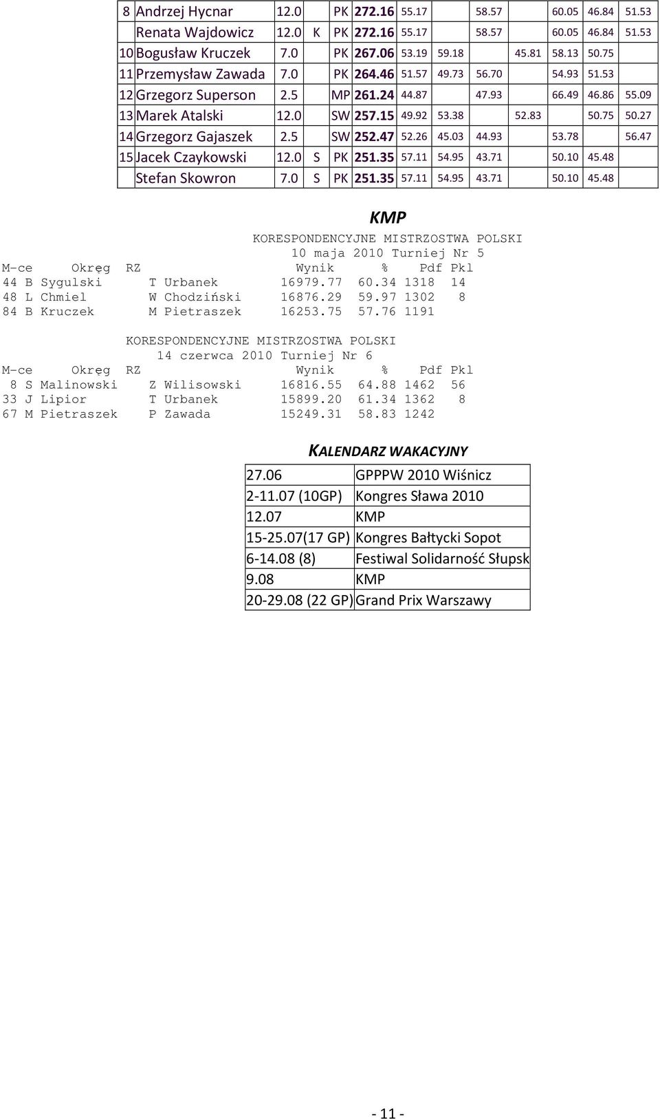 47 5 Jacek Czaykowski 2.0 S 25.35 57. 54.95 43.7 50.0 45.48 Stefan Skowron S 25.35 57. 54.95 43.7 50.0 45.48 KMP KORESPONDENCYJNE MISTRZOSTWA POLSKI 0 maja 200 Turniej Nr 5 M-ce Okręg RZ Wynik % Pdf Pkl 44 B Sygulski T Urbanek 6979.