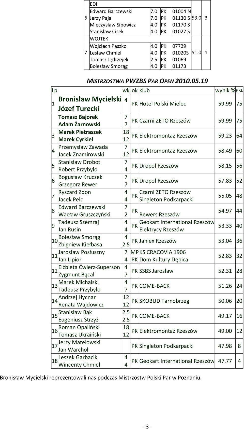 99 75 Marek Pietraszek 8 3 Elektromontaż Rzeszów Marek Cyrkiel 2 59.23 64 Przemysław Zawada 7 4 Elektromontaż Rzeszów Jacek Znamirowski 2 58.