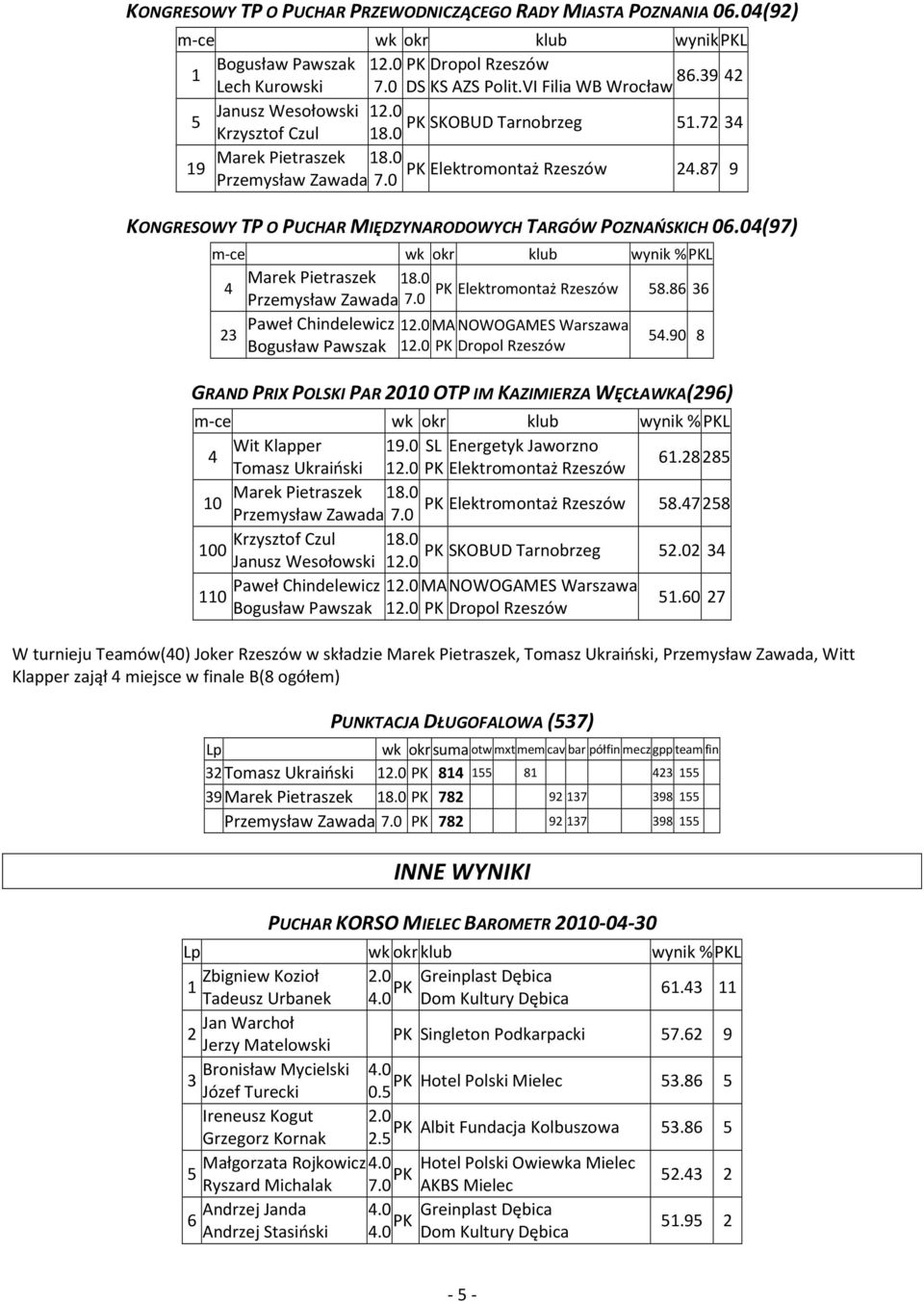 87 9 KONGRESOWY TP O PUCHAR MIĘDZYNARODOWYCH TARGÓW POZNAŃSKICH 06.04(97) m-ce wk okr klub wynik % L Marek Pietraszek 8.0 4 Elektromontaż Rzeszów 58.86 36 Przemysław Zawada Paweł Chindelewicz 2.