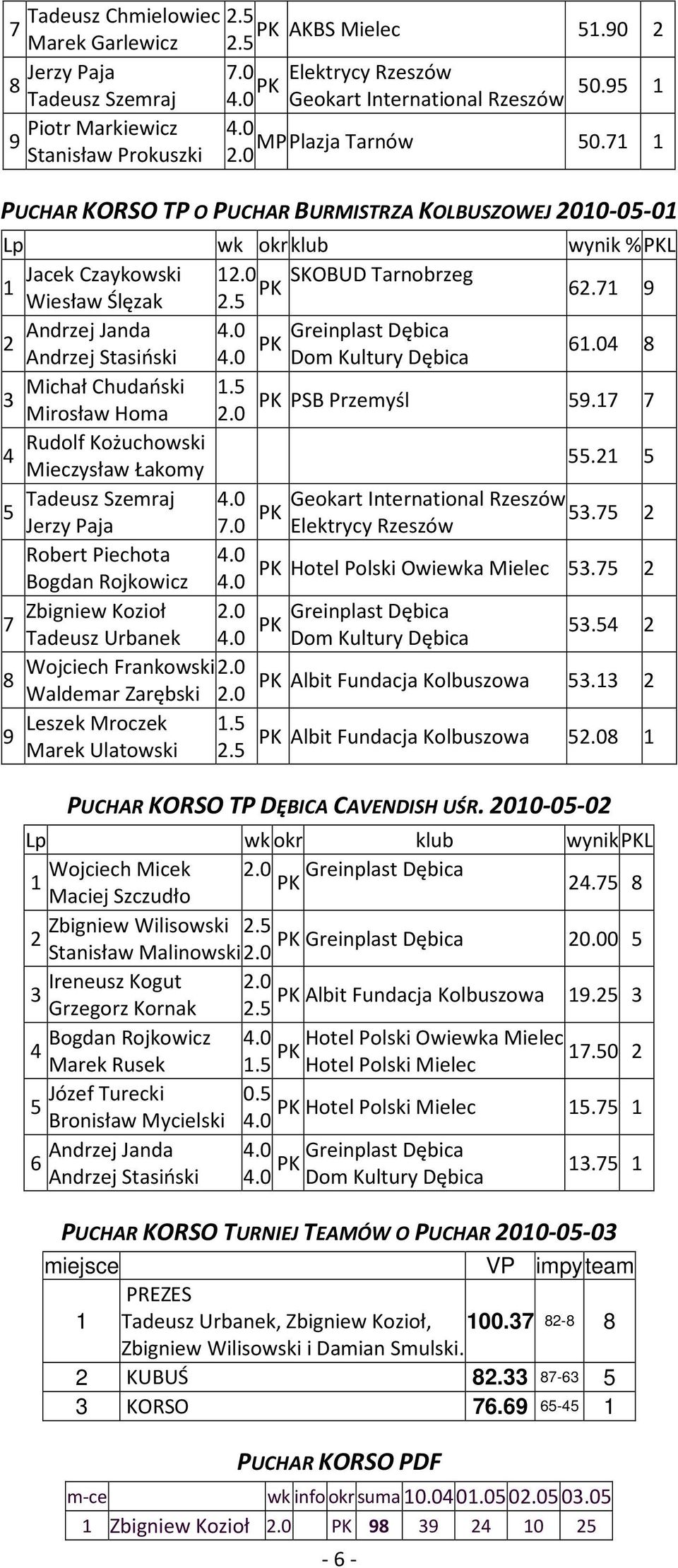7 9 Andrzej Janda Greinplast Dębica 2 Andrzej Stasiński Dom Kultury Dębica 6.04 8 Michał Chudański.5 3 PSB Przemyśl Mirosław Homa 2.0 59.7 7 Rudolf Kożuchowski 4 Mieczysław Łakomy 55.