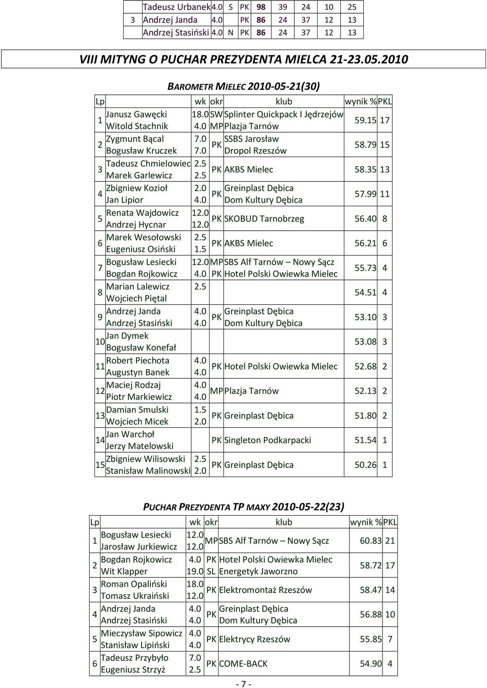 5 7 Witold Stachnik MP Plazja Tarnów Zygmunt Bącal SSBS Jarosław 2 Bogusław Kruczek Dropol Rzeszów 58.79 5 Tadeusz Chmielowiec 3 AKBS Mielec Marek Garlewicz 58.35 3 Zbigniew Kozioł 2.