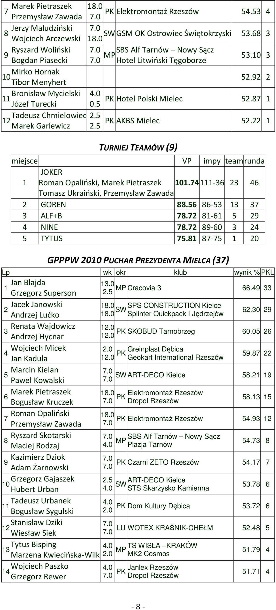 87 Tadeusz Chmielowiec 2 AKBS Mielec Marek Garlewicz 52.22 TURNIEJ TEAMÓW (9) miejsce VP impy team runda JOKER Roman Opaliński, Marek Pietraszek 0.
