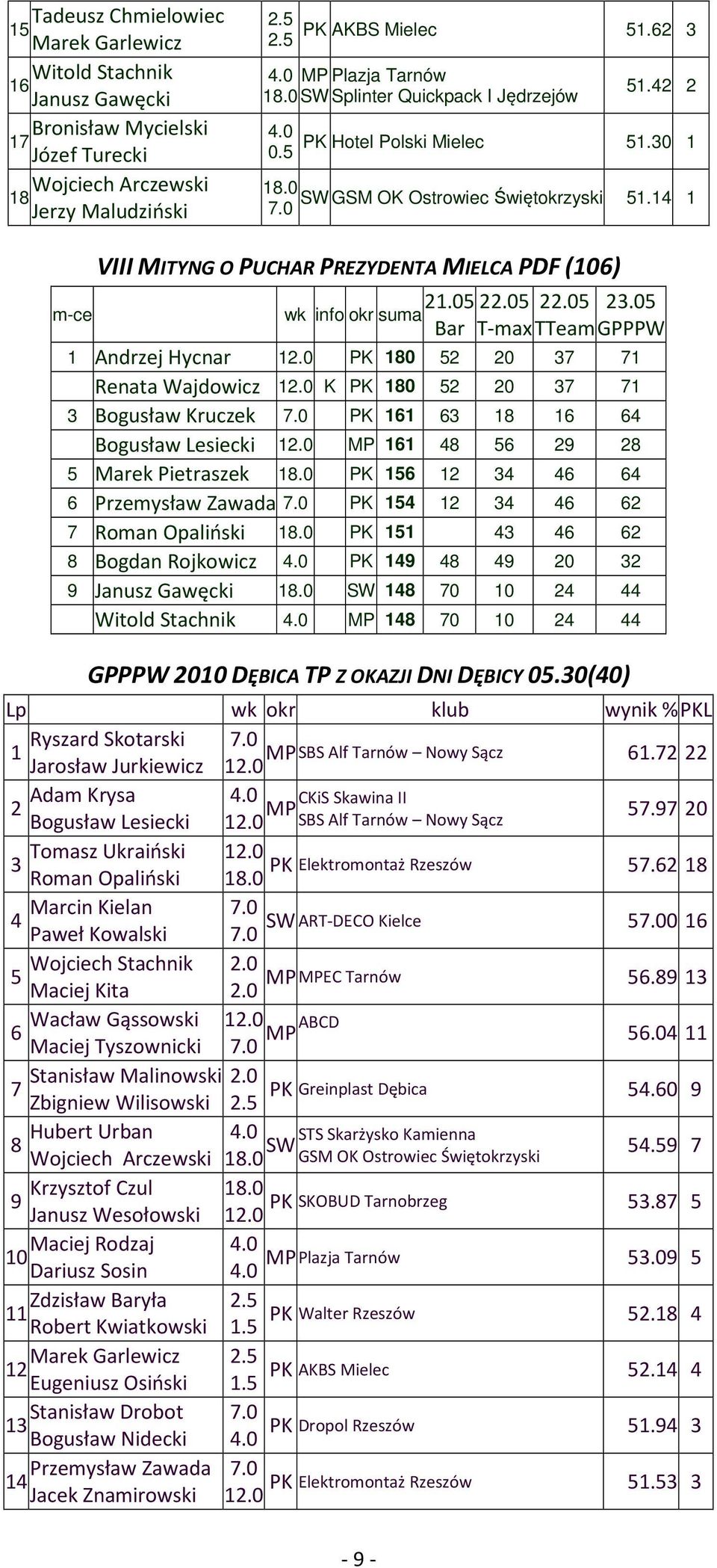 05 22.05 23.05 T-max TTeam GPPPW Andrzej Hycnar 2.0 80 52 20 37 7 Renata Wajdowicz 2.0 K 80 52 20 37 7 3 Bogusław Kruczek 6 63 8 6 64 Bogusław Lesiecki 2.0 MP 6 48 56 29 28 5 Marek Pietraszek 8.