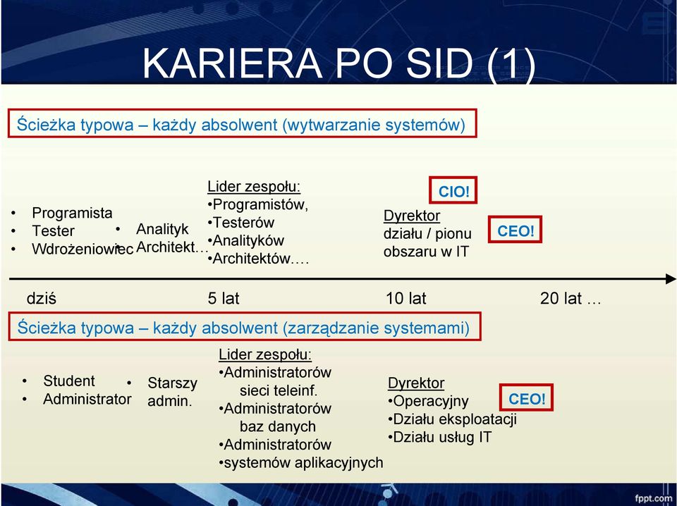 dziś 5 lat 10 lat 20 lat Ścieżka typowa każdy absolwent (zarządzanie systemami) Student Starszy Administrator admin.