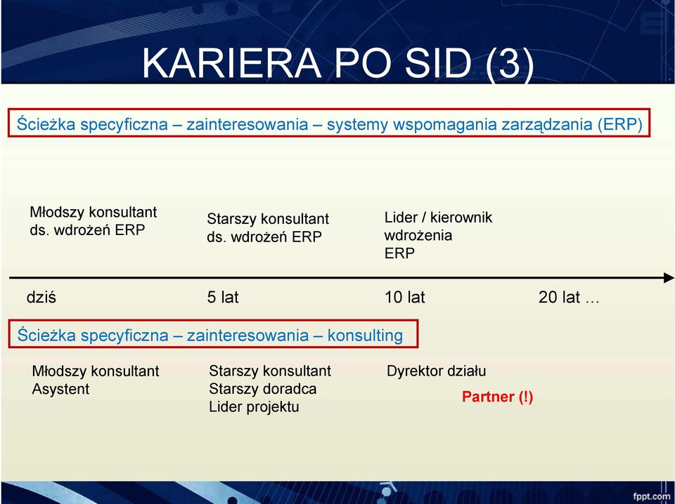 wdrożeń ERP Lider / kierownik wdrożenia ERP dziś 5 lat 10 lat 20 lat Ścieżka specyficzna