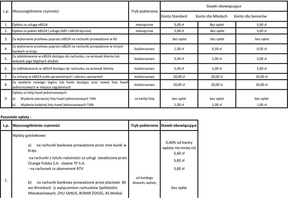 Za wykonanie przelewu poprzez ebs24 na rachunki prowadzone w innych bankach w kraju Za zablokowanie w ebs24 dostępu do rachunku, na wniosek klienta lub wskutek jego błędnych działań każdorazowo 1,00