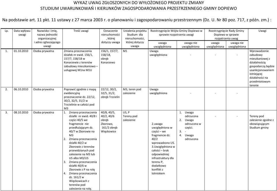 01.10.2010 Osoba prywatna Zmiana przeznaczenia działek nr ewid. 156/1, 157/7, 158/18 w Konarzewie z terenów zabudowy mieszkaniowo usługowej M1na M1U 2. 06.10.2010 Osoba prywatna Poprawić zgodnie z mapą ewidencyjną przeznaczenie dz.