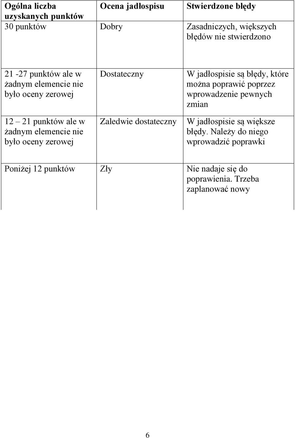 zerowej Dostateczny Zaledwie dostateczny W jadłospisie są błędy, które można poprawić poprzez wprowadzenie pewnych zmian W