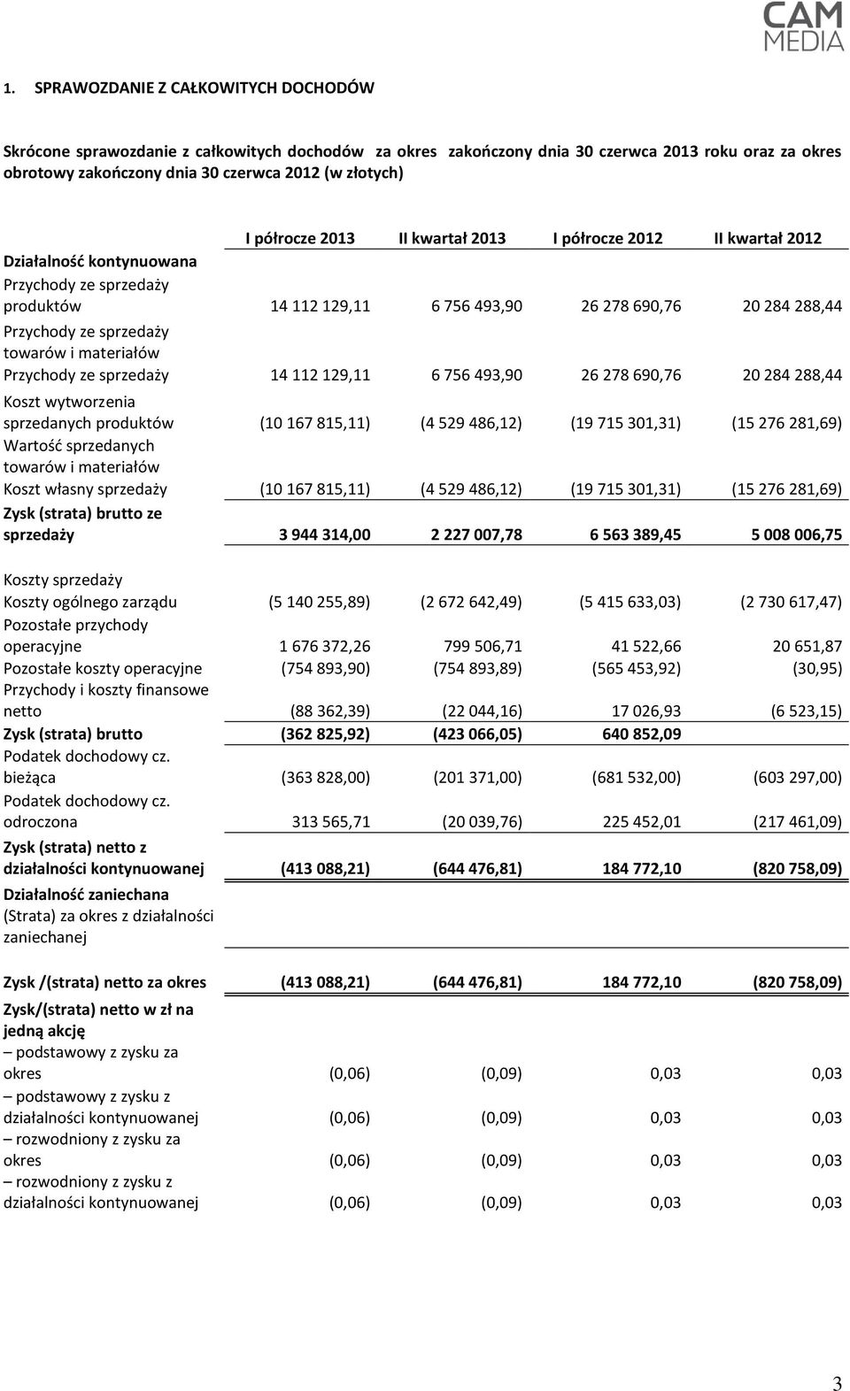 towarów i materiałów Przychody ze sprzedaży 14 112 129,11 6 756 493,90 26 278 690,76 20 284 288,44 Koszt wytworzenia sprzedanych produktów (10 167 815,11) (4 529 486,12) (19 715 301,31) (15 276