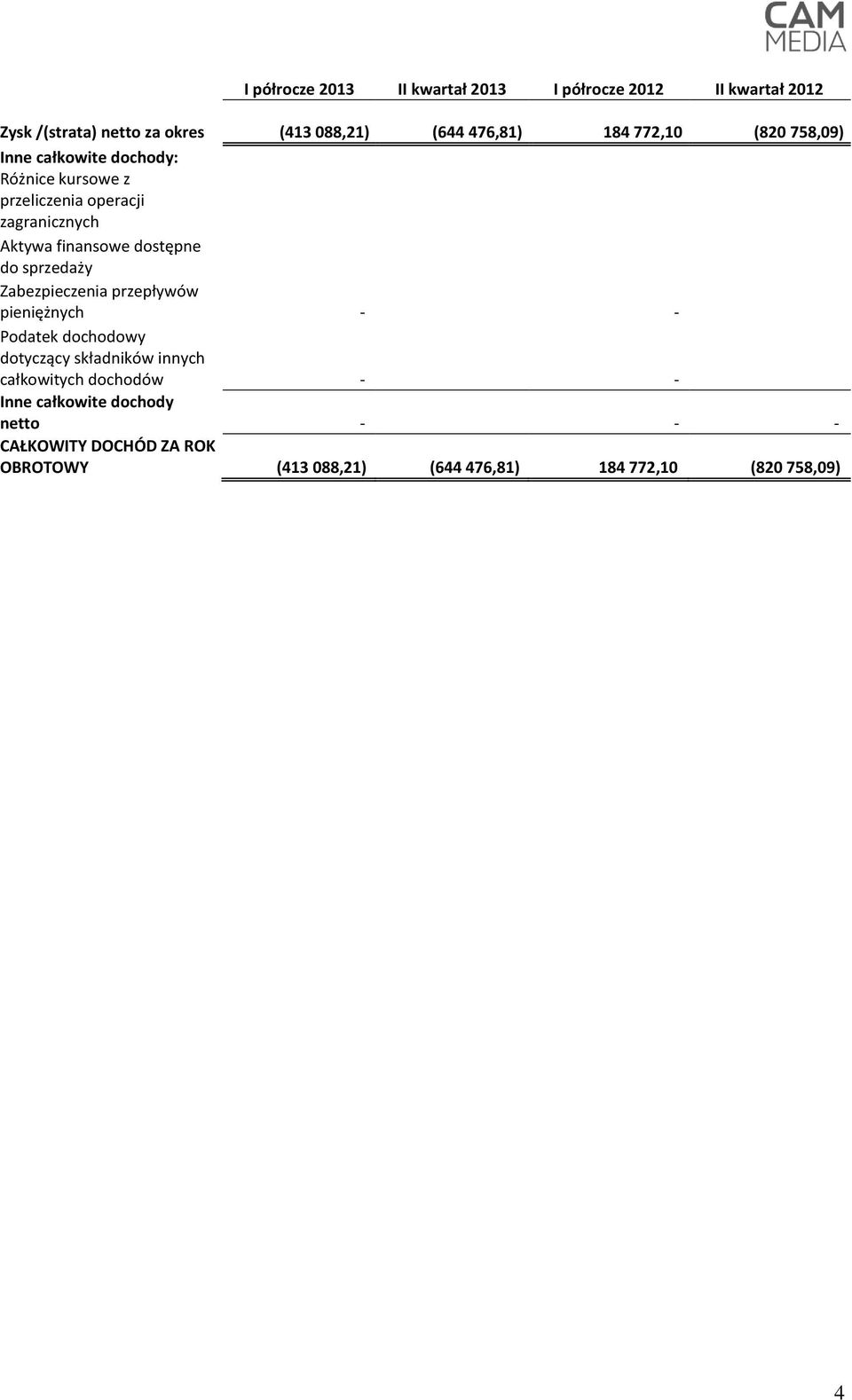 do sprzedaży Zabezpieczenia przepływów pieniężnych - - Podatek dochodowy dotyczący składników innych całkowitych dochodów -