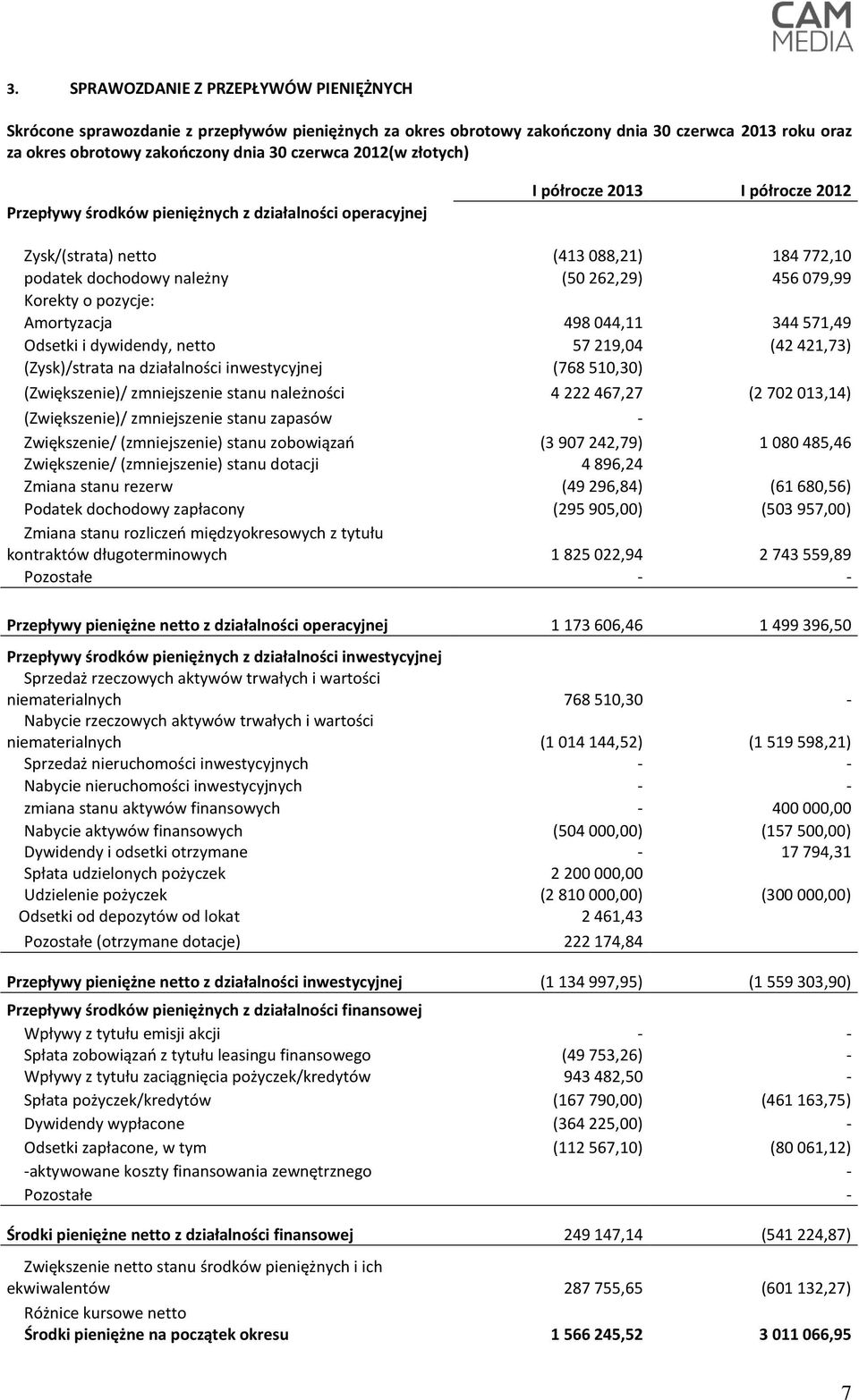 o pozycje: Amortyzacja 498 044,11 344 571,49 Odsetki i dywidendy, netto 57 219,04 (42 421,73) (Zysk)/strata na działalności inwestycyjnej (768 510,30) (Zwiększenie)/ zmniejszenie stanu należności 4