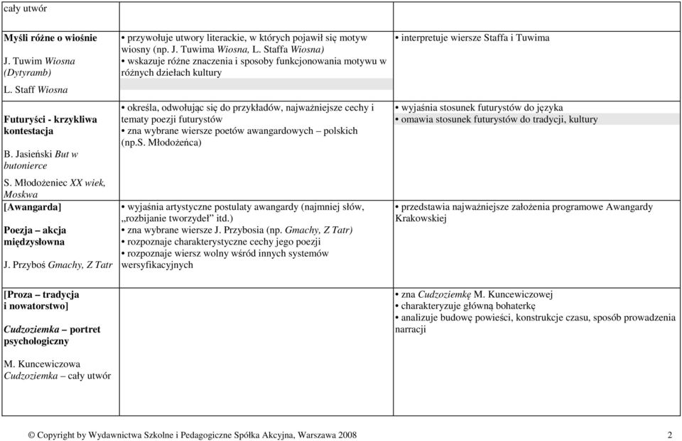 Staffa Wiosna) wskazuje różne znaczenia i sposoby funkcjonowania motywu w różnych dziełach kultury określa, odwołując się do przykładów, najważniejsze cechy i tematy poezji futurystów zna wybrane