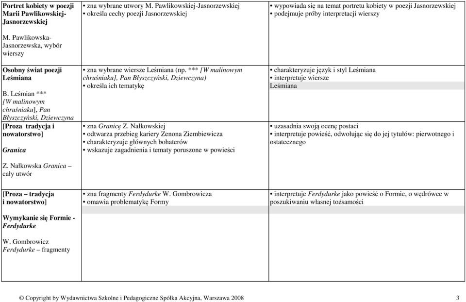 Pawlikowskiej-Jasnorzewskiej określa cechy poezji Jasnorzewskiej zna wybrane wiersze Leśmiana (np. *** [W malinowym chruśniaku], Pan Błyszczyński, Dziewczyna) określa ich tematykę zna Granicę Z.