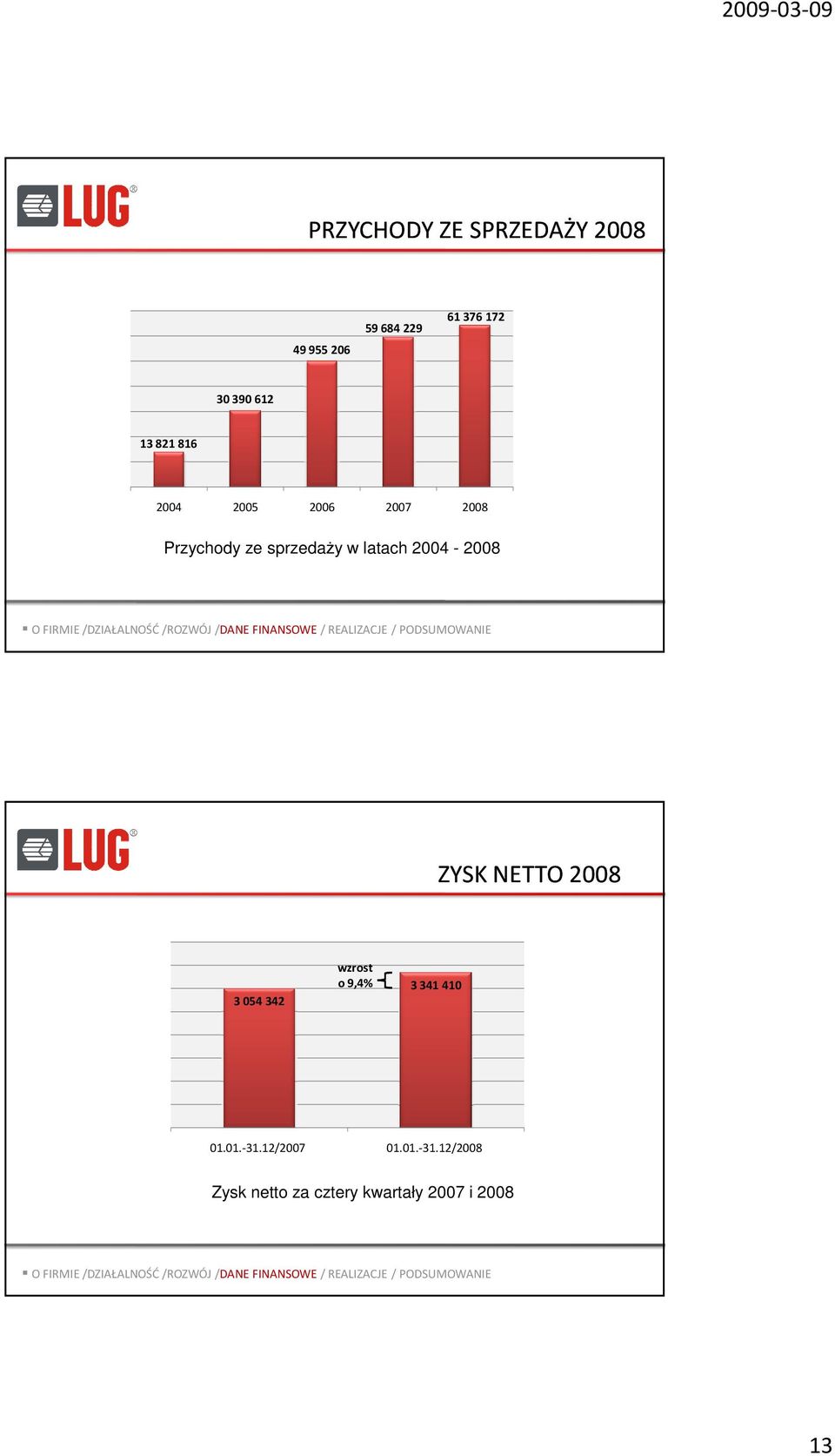 latach 2004-2008 ZYSK NETTO 2008 3 054 342 wzrost o 9,4% 3 341410 01.