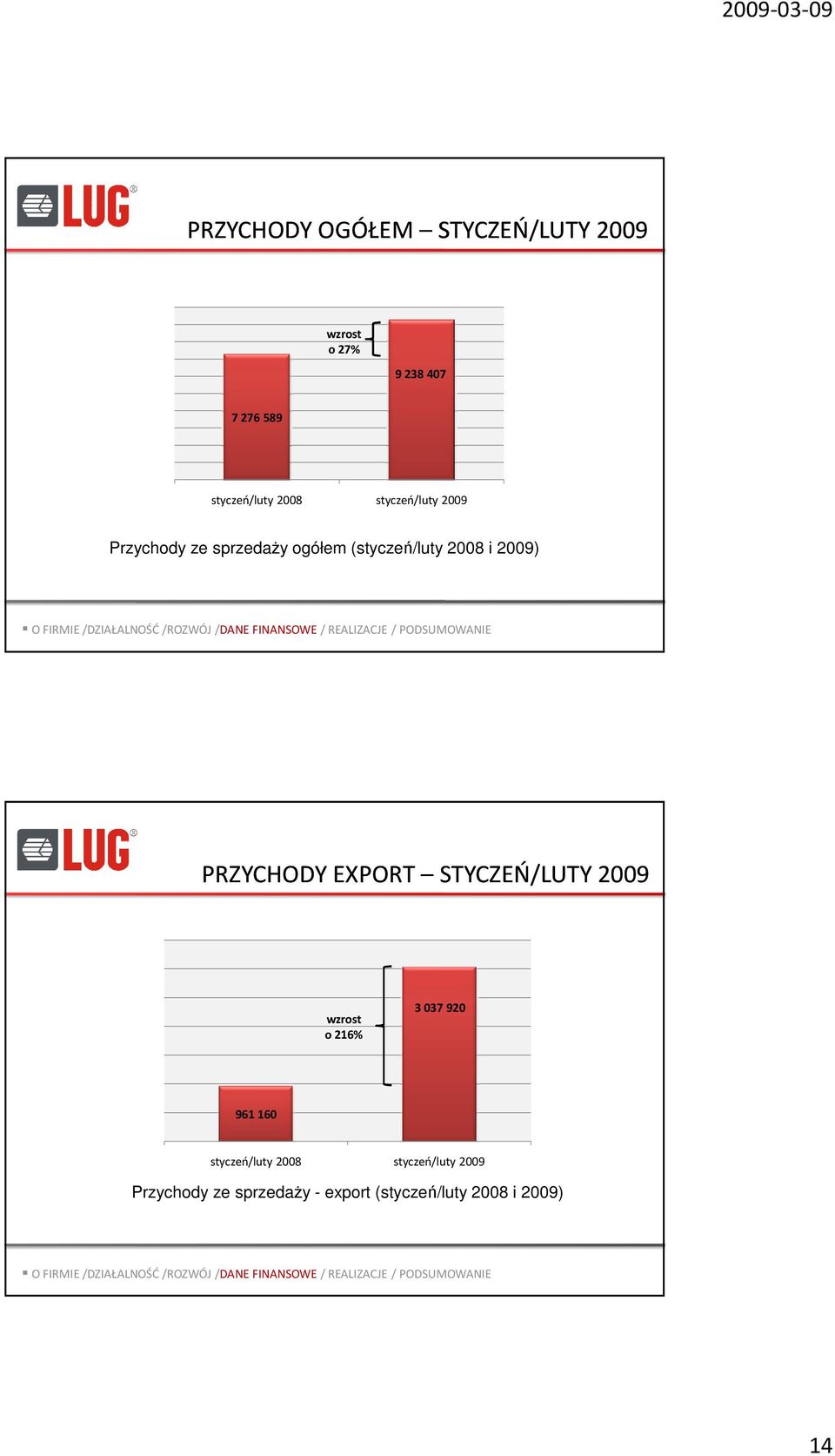 PRZYCHODY EXPORT STYCZEŃ/LUTY 2009 wzrost o 216% 3 037 920 961 160 styczeń/luty