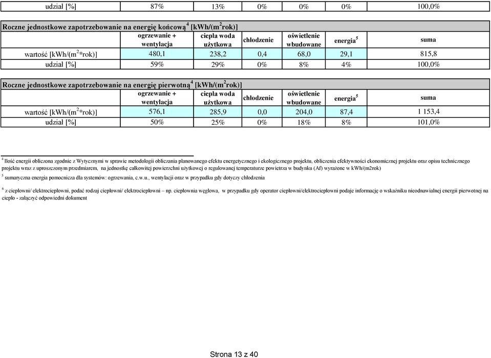 użytkowa chłodzenie wartość [kwh/(m 2 *rok)] 576,1 udział [%] 5% oświetlenie wbudowane energia 5 285,9, 24, 87,4 25% % 18% 8% suma 1 153,4 11,% 4 Ilość energii obliczona zgodnie z Wytycznymi w