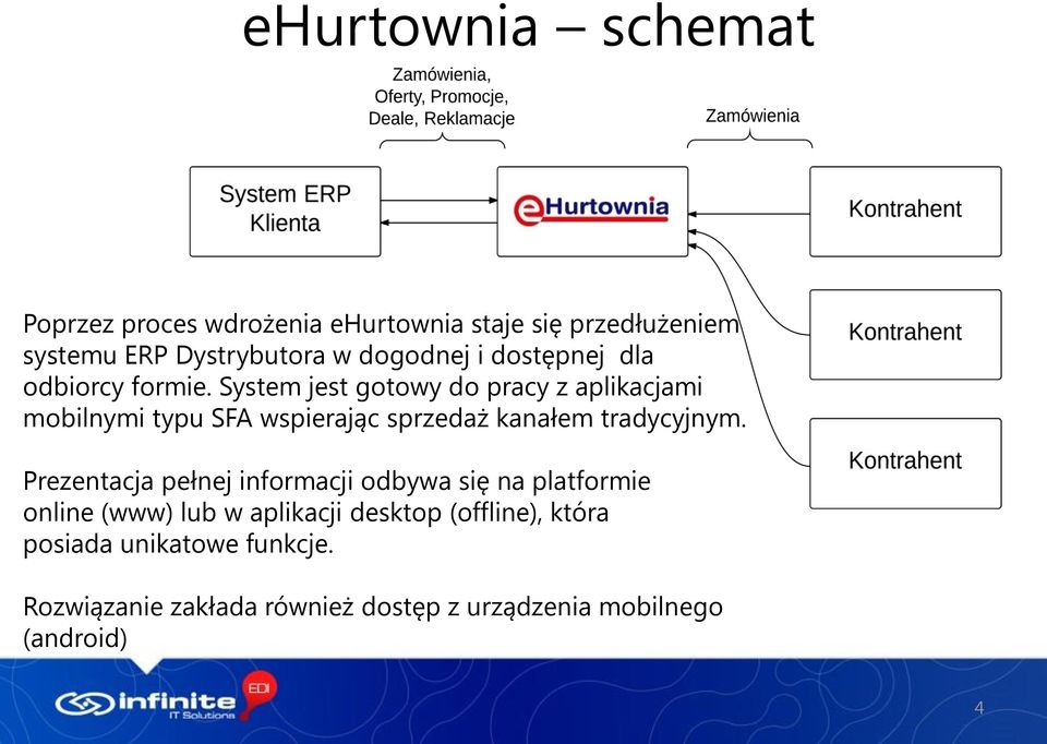 System jest gotowy do pracy z aplikacjami mobilnymi typu SFA wspierając sprzedaż kanałem tradycyjnym.