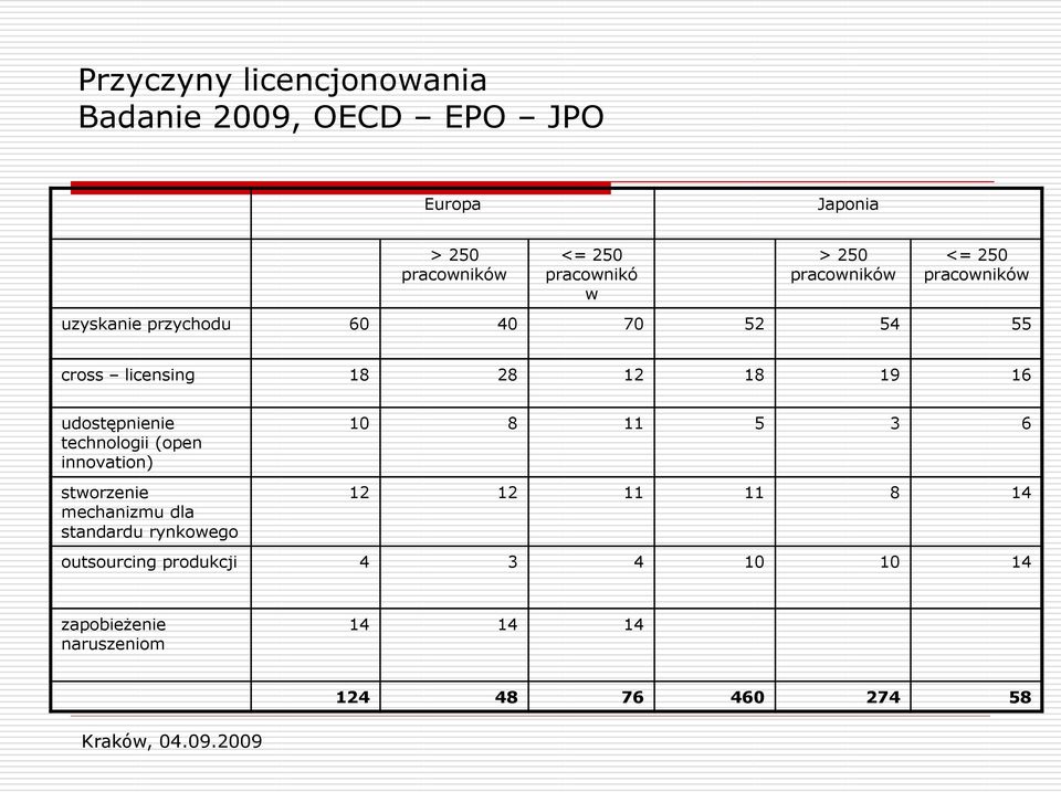 16 udostępnienie technologii (open innovation) stworzenie mechanizmu dla standardu rynkowego 10 8 11 5 3 6