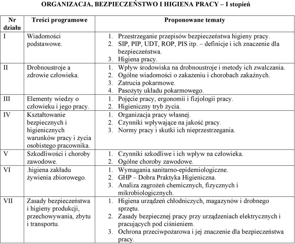 Zasady bezpieczeństwa i higieny, przechowywania, zbytu i transportu. 1. Przestrzeganie przepisów bezpieczeństwa higieny pracy. 2. SIP, PIP, UDT, ROP, PIS itp.