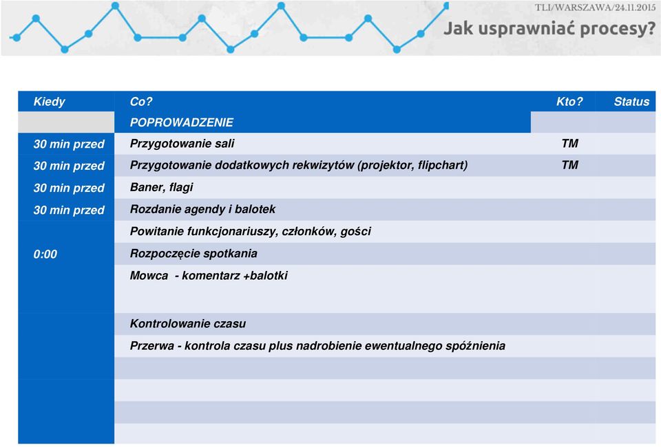 rekwizytów (projektor, flipchart) TM 30 min przed Baner, flagi 30 min przed Rozdanie agendy i