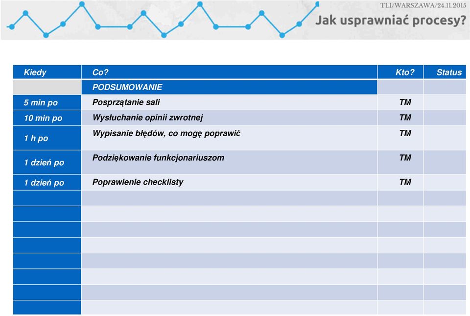 po Wysłuchanie opinii zwrotnej TM 1 h po 1 dzień po