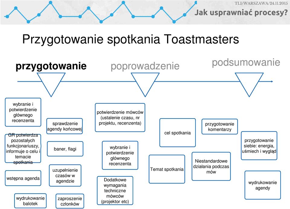zaproszenie członków potwierdzenie mówców (ustalenie czasu, nr projektu, recenzenta) wybranie i potwierdzenie głównego recenzenta Dodatkowe wymagania techniczne