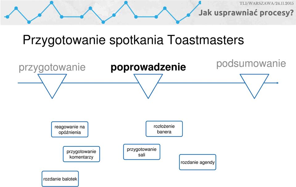 reagowanie na opóźnienia rozłożenie banera