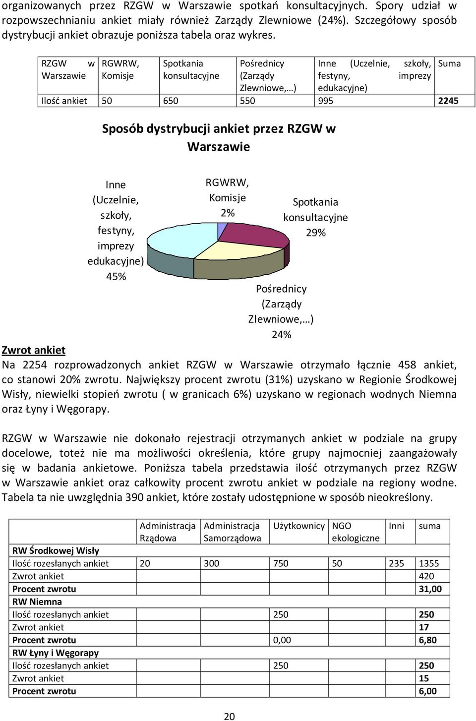 RZGW w RGWRW, Spotkania Pośrednicy Inne (Uczelnie, szkoły, Suma Warszawie Komisje konsultacyjne (Zarządy festyny, imprezy Zlewniowe, ) edukacyjne) Ilość ankiet 50 650 550 995 2245 Sposób dystrybucji