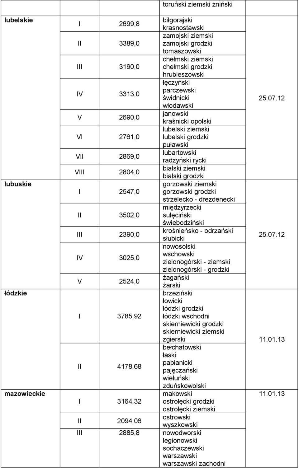 2804,0 bialski ziemski bialski grodzki gorzowski ziemski I 2547,0 gorzowski grodzki strzelecko - drezdenecki międzyrzecki II 3502,0 sulęciński świebodziński III 2390,0 krośnieńsko - odrzański