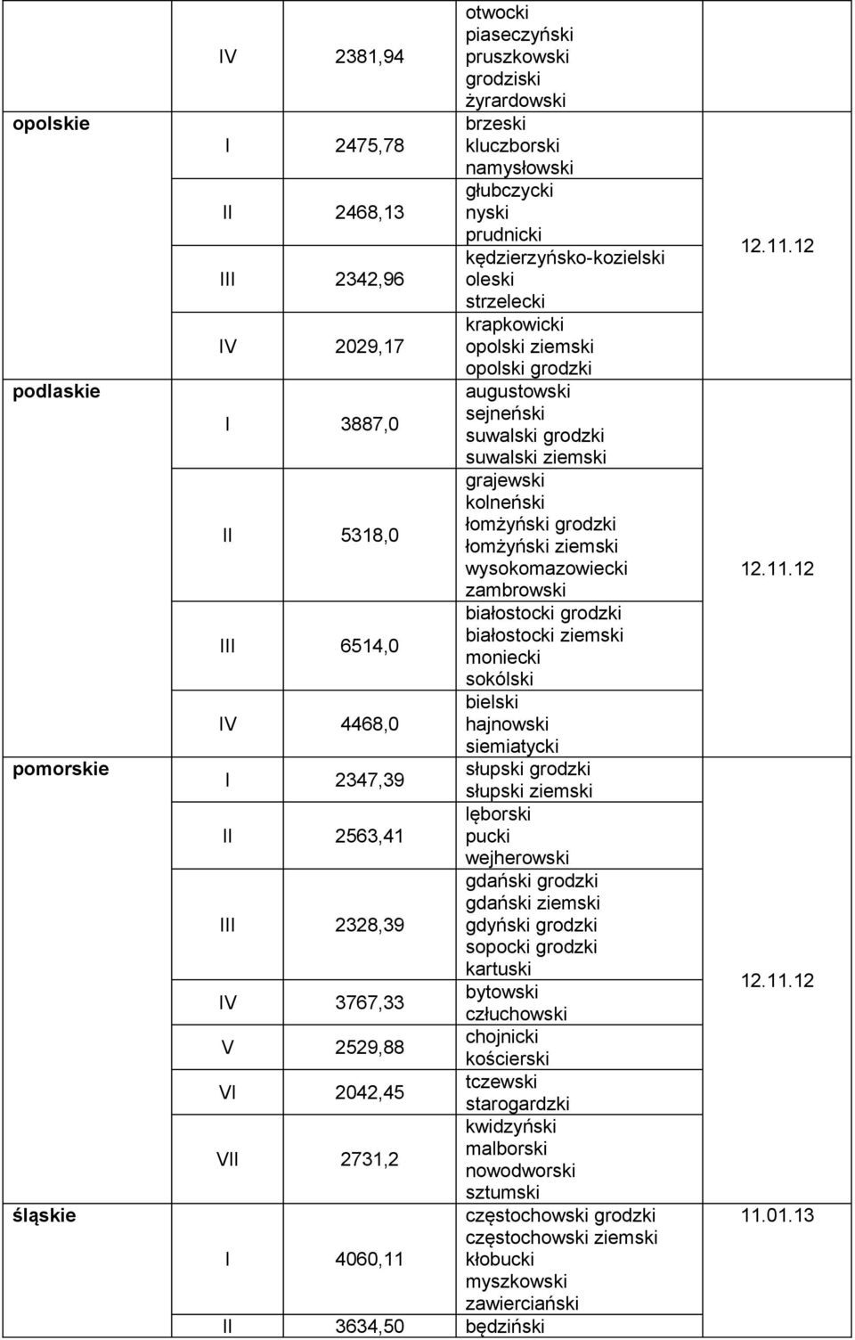 5318,0 łomżyński grodzki łomżyński ziemski wysokomazowiecki zambrowski białostocki grodzki III 6514,0 białostocki ziemski moniecki sokólski bielski IV 4468,0 hajnowski siemiatycki I 2347,39 słupski