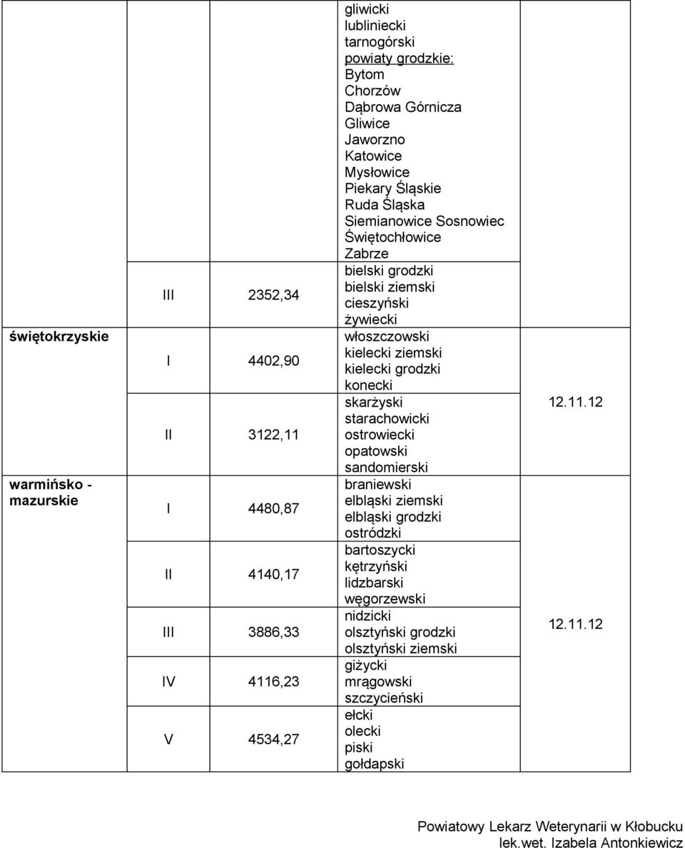 włoszczowski kielecki ziemski kielecki grodzki konecki skarżyski starachowicki ostrowiecki opatowski sandomierski braniewski elbląski ziemski elbląski grodzki ostródzki bartoszycki