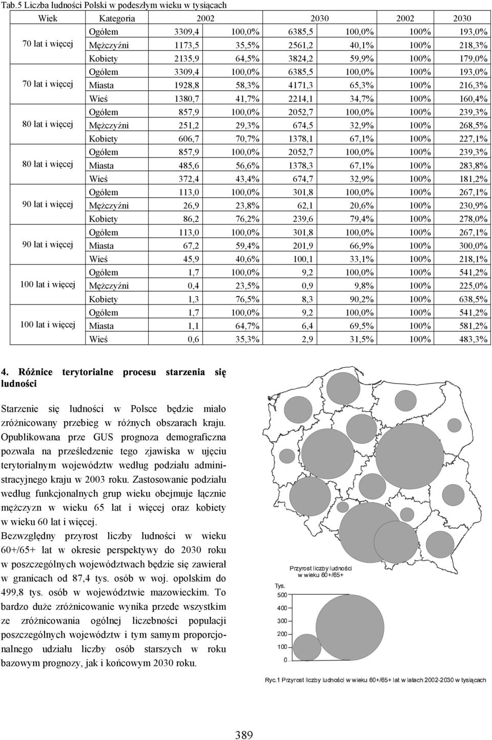 160,4% Ogółem 857,9 100,0% 2052,7 100,0% 100% 239,3% 80 lat i więcej Mężczyźni 251,2 29,3% 674,5 32,9% 100% 268,5% Kobiety 606,7 70,7% 1378,1 67,1% 100% 227,1% Ogółem 857,9 100,0% 2052,7 100,0% 100%
