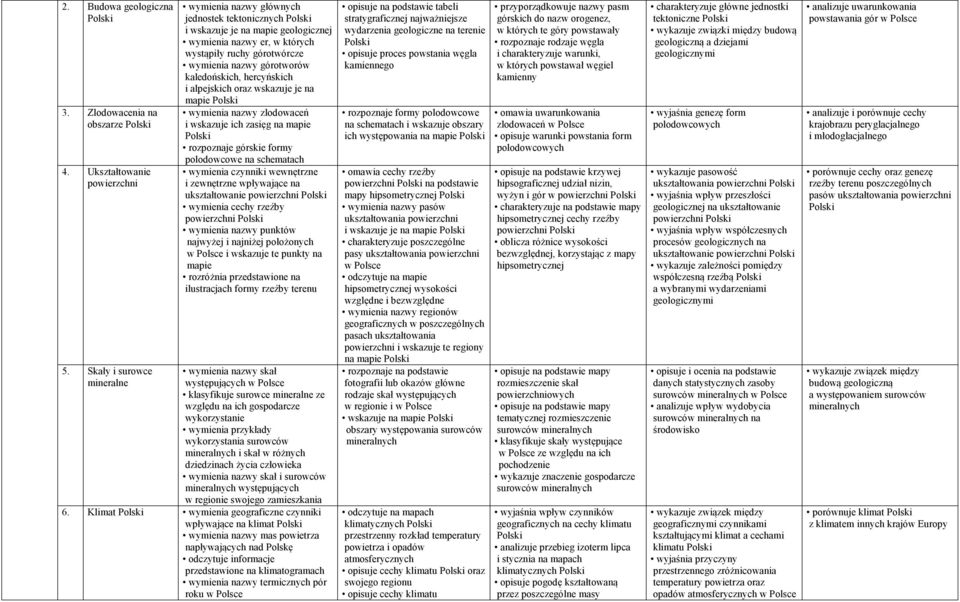 kaledońskich, hercyńskich i alpejskich oraz wskazuje je na mapie wymienia nazwy zlodowaceń i wskazuje ich zasięg na mapie rozpoznaje górskie formy polodowcowe na schematach wymienia czynniki