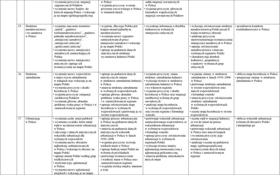 Struktura narodowościowa i wyznaniowa wyjaśnia znaczenie terminów: naród, państwo wielonarodowościowe, państwo jednolite narodowościowo, mniejszość narodowa, mniejszość etniczna, społeczność etniczna