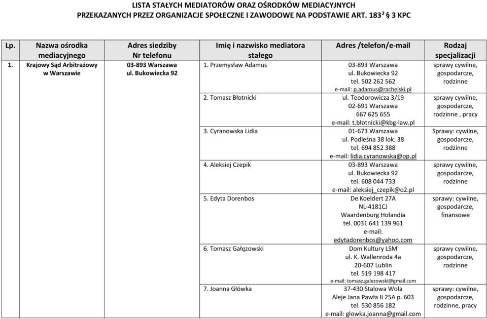 adamus@rachelski.pl 2. Tomasz Błotnicki ul. Teodorowicza 3/19 02-691 Warszawa 667 625 655 e-mail: t.błotnicki@kbg-law.pl 3. Cyranowska Lidia 01-673 Warszawa ul. Podleśna 38 lok. 38 tel.