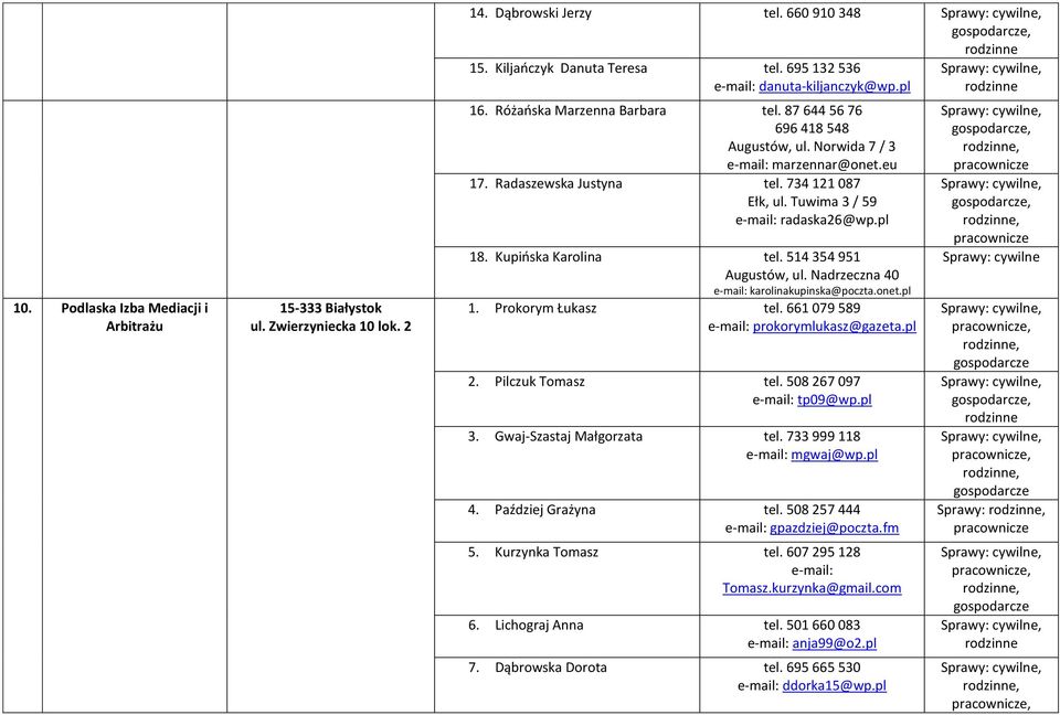 Tuwima 3 / 59 e-mail: radaska26@wp.pl 18. Kupińska Karolina tel. 514 354 951 Augustów, ul. Nadrzeczna 40 e-mail: karolinakupinska@poczta.onet.pl 1. Prokorym Łukasz tel.