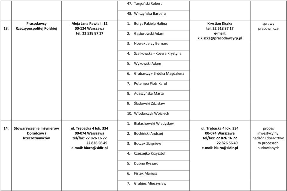 Wykowski Adam 6. Grabarczyk-Bródka Magdalena 7. Potempa Piotr Karol 8. Adaszyńska Marta 9. Śladowski Zdzisław 10. Włodarczyk Wojciech 14. Stowarzyszenie Inżynierów Doradców i Rzeczoznawców ul.