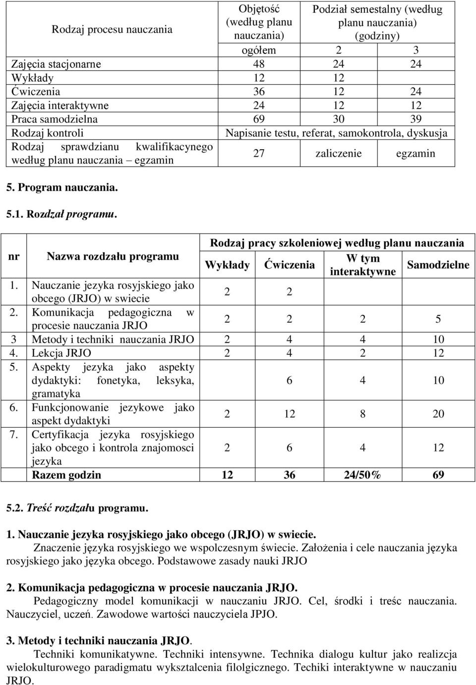 nr Nazwa rozdzału programu Napisanie testu, referat, samokontrola, dyskusja 27 zaliczenie egzamin Rodzaj pracy szkoleniowej według planu nauczania W tym Wykłady Ćwiczenia Samodzielne interaktywne 1.