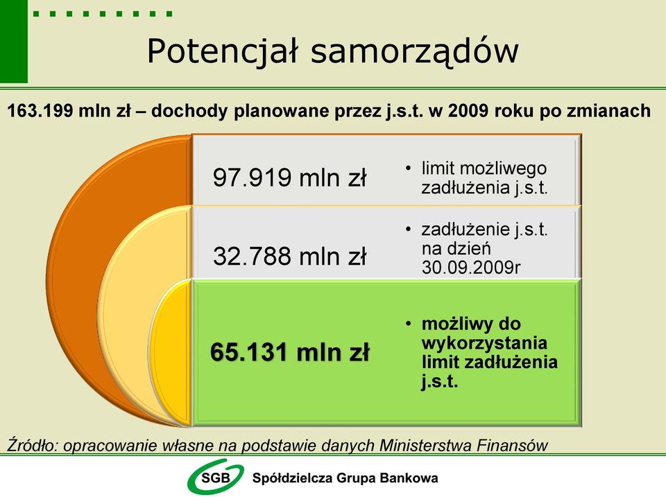 s.t. na dzień 30.09.2009r możliwy do wykorzystania limit zadłużenia j.s.t. Źródło: opracowanie własne na podstawie danych Ministerstwa Finansów