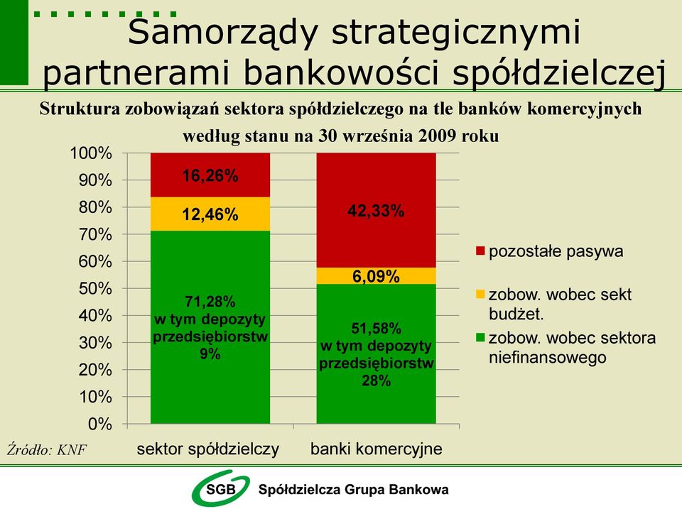 roku 16,26% 12,46% 71,28% w tym depozyty przedsiębiorstw 9% sektor spółdzielczy 42,33% 6,09% 51,58% w tym