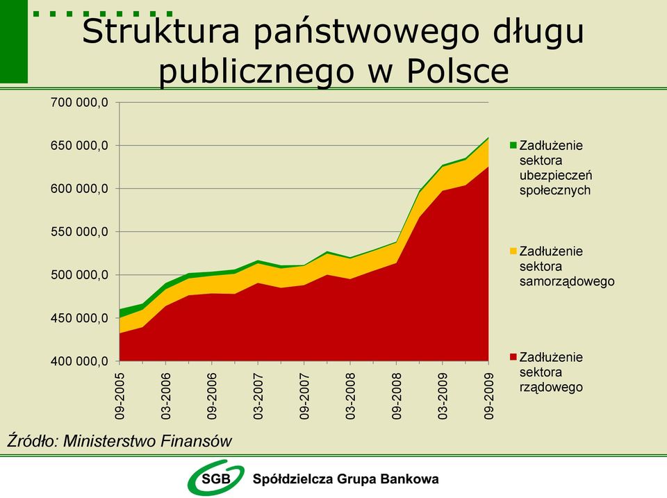 sektora ubezpieczeń społecznych 550 000,0 500 000,0 Zadłużenie sektora