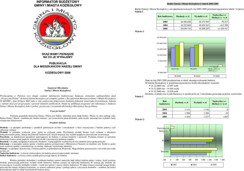 297 +1 538 417 25 000 000 20 000 000 15 000 000 SKĄD MAMY PIENIĄDZE NA CO JE WYDAJEMY PUBLIKACJA DLA MIESZKAŃCÓW NASZEJ GMINY KOZIEGŁOWY 2006 10 000 000 5 000 000 0-5 000 000 Dochody Wydatki Nadw