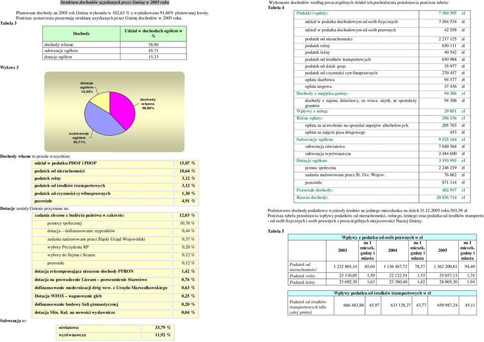 Tabela 3 Wykres 3 Dochody własne to przede wszystkim: Dochody Udział w dochodach ogółem w % dochody własne 38,96 subncje ogółem 45,71 dotacje ogółem 15,33 dotacje ogółem 15,33% subw encje ogółem