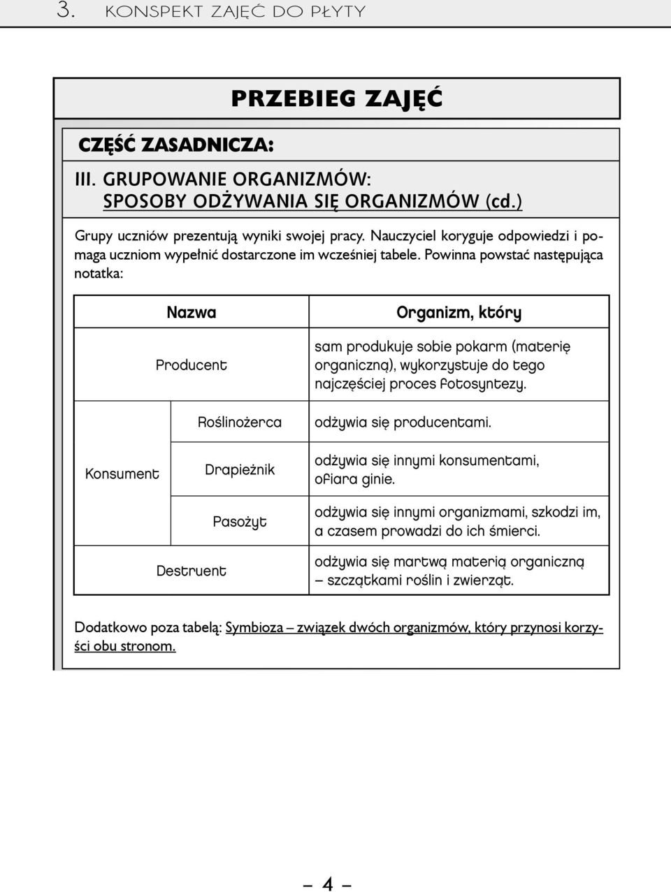 Powinna powstać następująca notatka: Nazwa Producent Roślinożerca Organizm, który sam produkuje sobie pokarm (materię organiczną), wykorzystuje do tego najczęściej proces fotosyntezy.