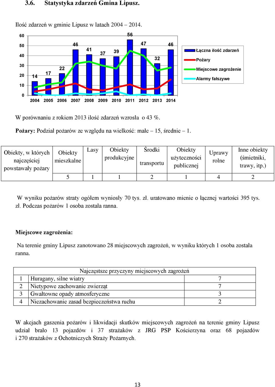 %. Pożary: Podział pożarów ze względu na wielkość: małe 15, średnie 1.