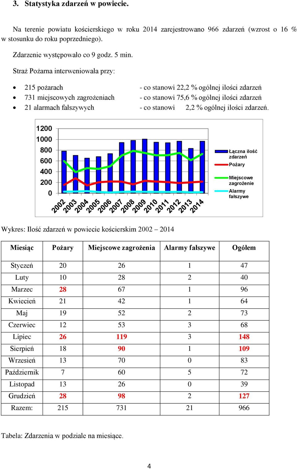 2,2 % ogólnej ilości zdarzeń.