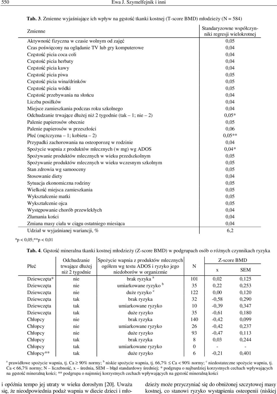 Czas poświęcony na oglądanie TV lub gry komputerowe 0,04 Częstość picia coca coli 0,04 Częstość picia herbaty 0,04 Częstość picia kawy 0,04 Częstość picia piwa 0,05 Częstość picia wina/drinków 0,05